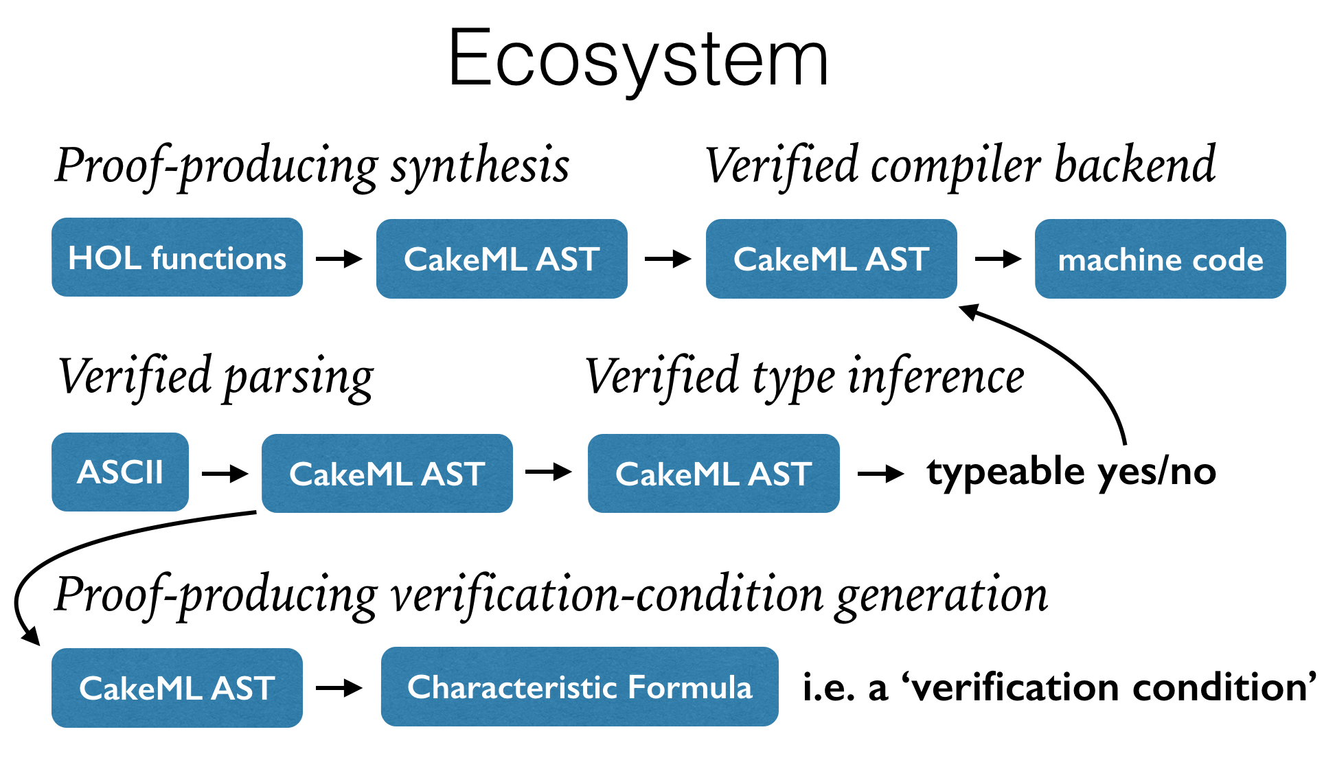 CakeML ecosystem